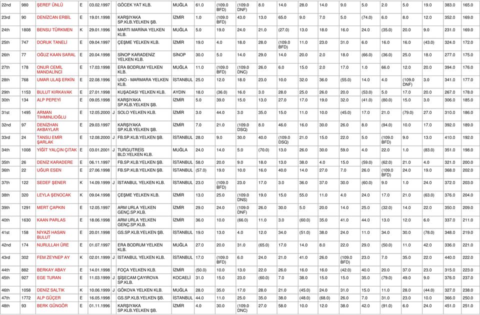 1998 ERA BODRUM YELKEN 28th 768 UMAR ULAŞ ERKİN E 22.08.1996 UNO - MARMARA YELKEN ( 8.0 14.0 28.0 14.0 9.0 5.0 2.0 5.0 19.0 383.0 165.0 43.0 13.0 65.0 9.0 7.0 5.0 (74.0) 6.0 8.0 12.0 352.0 169.