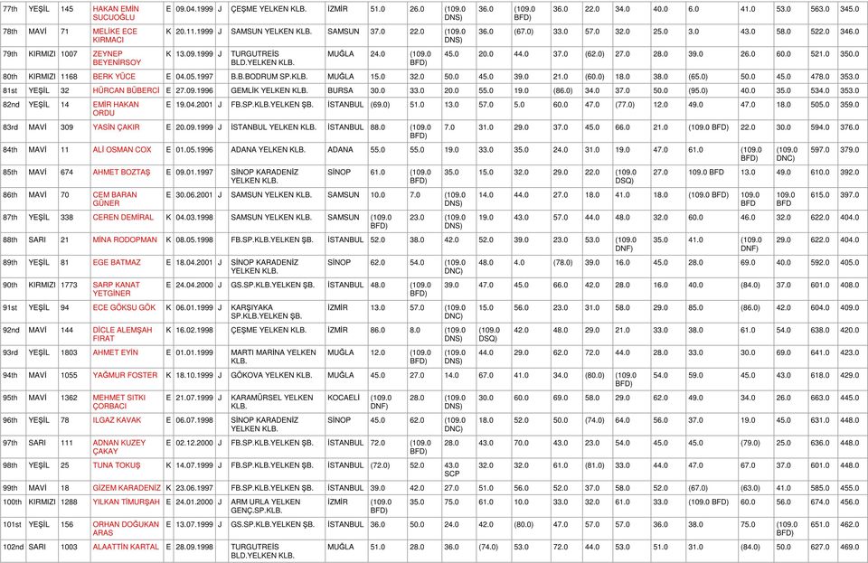 0 39.0 26.0 60.0 521.0 350.0 80th KIRMIZI 1168 BERK YÜCE E 04.05.1997 B.B.BODRUM SP. MUĞLA 15.0 32.0 50.0 45.0 39.0 21.0 (60.0) 18.0 38.0 (65.0) 50.0 45.0 478.0 353.