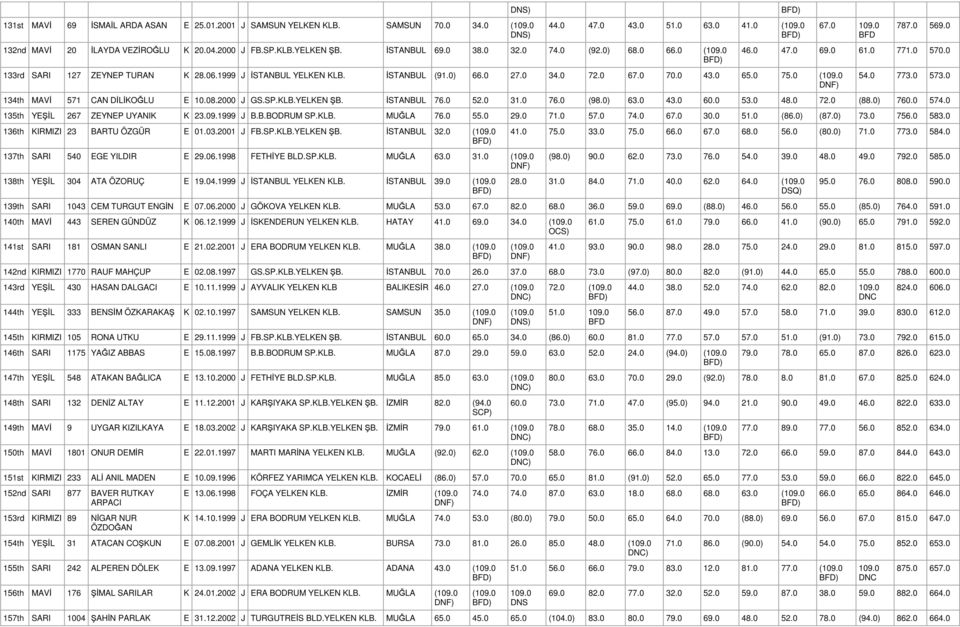 0 773.0 573.0 134th MAVİ 571 CAN DİLİKOĞLU E 10.08.2000 J GS.SP.YELKEN ŞB. İSTANBUL 76.0 52.0 31.0 76.0 (98.0) 63.0 43.0 60.0 53.0 48.0 72.0 (88.0) 760.0 574.0 135th YEŞİL 267 ZEYNEP UYANIK K 23.09.