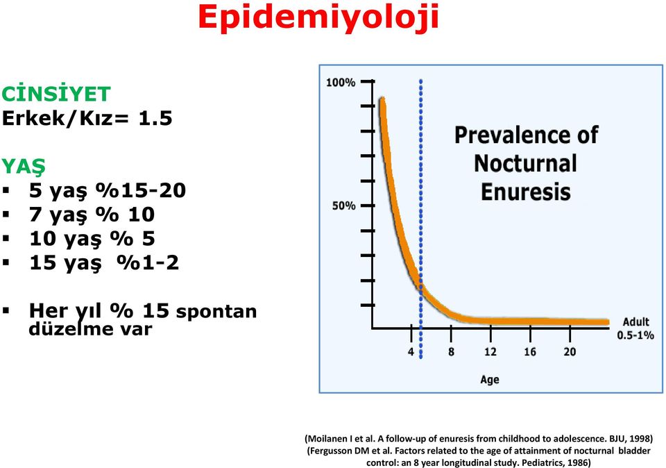 (Moilanen I et al. A follow-up of enuresis from childhood to adolescence.