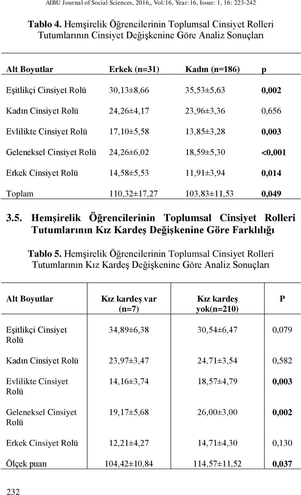 Kadın Cinsiyet 24,26±4,17 23,96±3,36 0,656 Evlilikte Cinsiyet 17,10±5,58 13,85±3,28 0,003 Geleneksel Cinsiyet 24,26±6,02 18,59±5,30 <0,001 Erkek Cinsiyet 14,58±5,53 11,91±3,94 0,014 Toplam