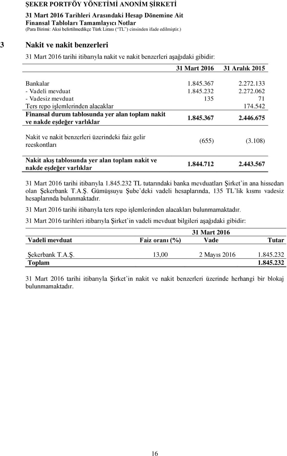 675 Nakit ve nakit benzerleri üzerindeki faiz gelir reeskontları Nakit akış tablosunda yer alan toplam nakit ve nakde eşdeğer varlıklar (655) (3.108) 1.844.712 2.443.