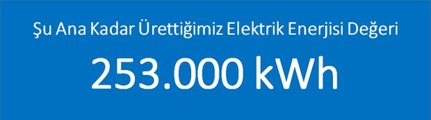 Anel İş Merkezi'nde 27 kwp kurulu güce sahip güneş panelleri tesis edilmiştir. Yıllık ortalama 30.000 kwh elektrik enerjisi üretilmektedir.