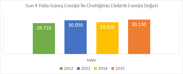 yandan da, akıllı bina sınıfındaki Anel İş Merkezi nin çatı ve terasında kurduğumuz solar PV kurulumu ile binamız için enerji üretilmektedir.