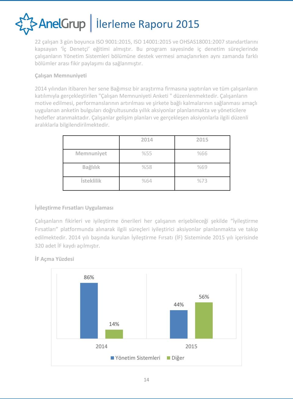 Çalışan Memnuniyeti 2014 yılından itibaren her sene Bağımsız bir araştırma firmasına yaptırılan ve tüm çalışanların katılımıyla gerçekleştirilen "Çalışan Memnuniyeti Anketi " düzenlenmektedir.