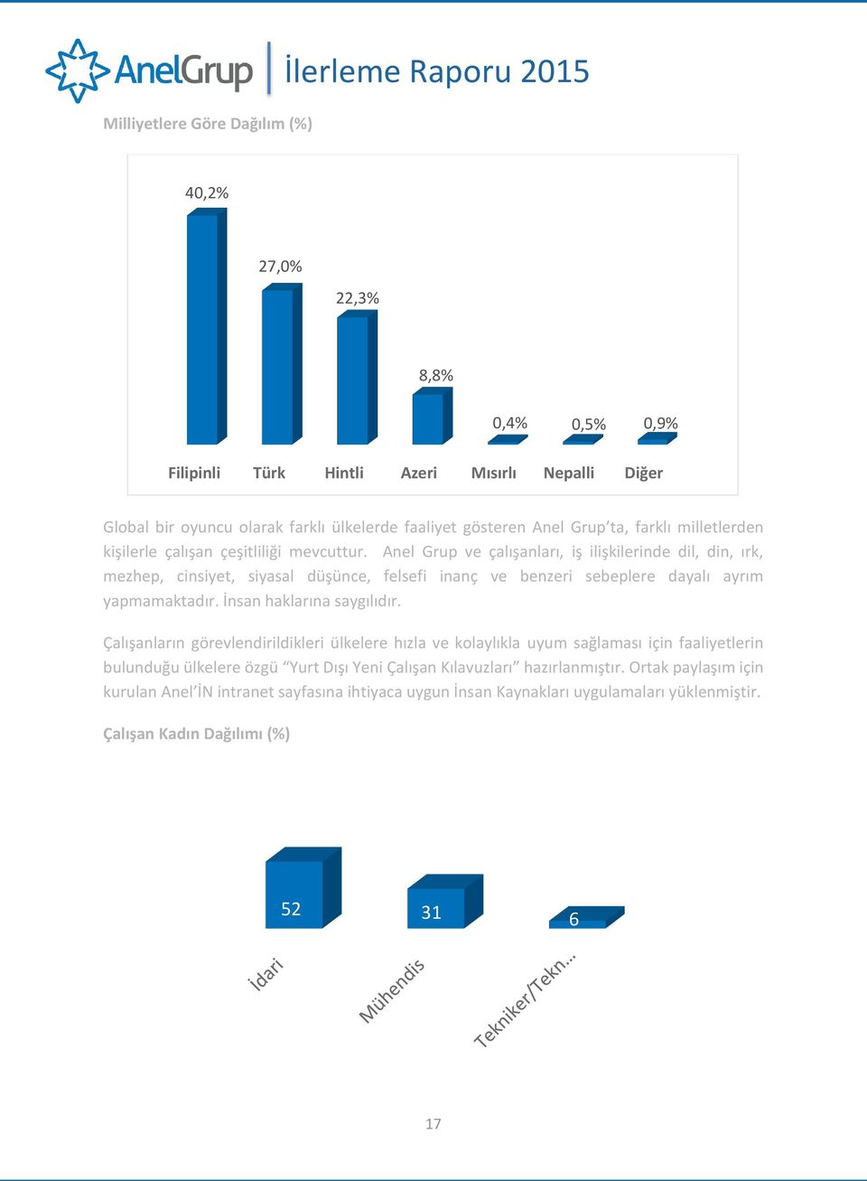 Anel Grup ve çalışanları, iş ilişkilerinde dil, din, ırk, mezhep, cinsiyet, siyasal düşünce, felsefi inanç ve benzeri sebeplere dayalı ayrım yapmamaktadır. İnsan haklarına saygılıdır.