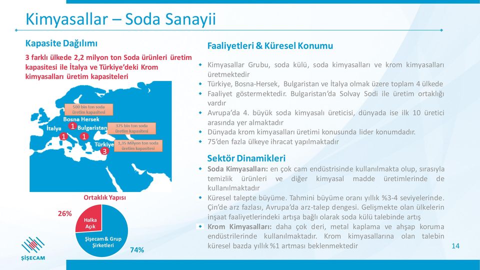 üzere toplam 4 ülkede Faaliyet göstermektedir. Bulgaristan da Solvay Sodi ile üretim ortaklığı vardır Avrupa da 4.