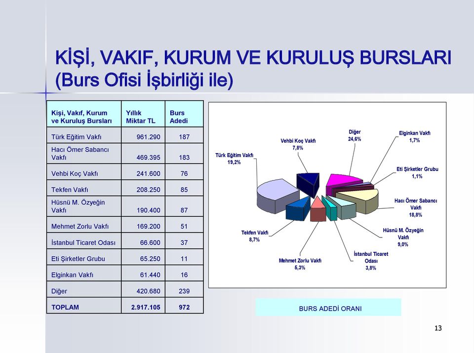 600 76 Türk Eğitim Vakfı 19,2% Vehbi Koç Vakfı 7,8% Diğer 24,6% Elginkan Vakfı 1,7% Eti Şirketler Grubu 1,1% Tekfen Vakfı 208.250 85 Hüsnü M. Özyeğin Vakfı 190.
