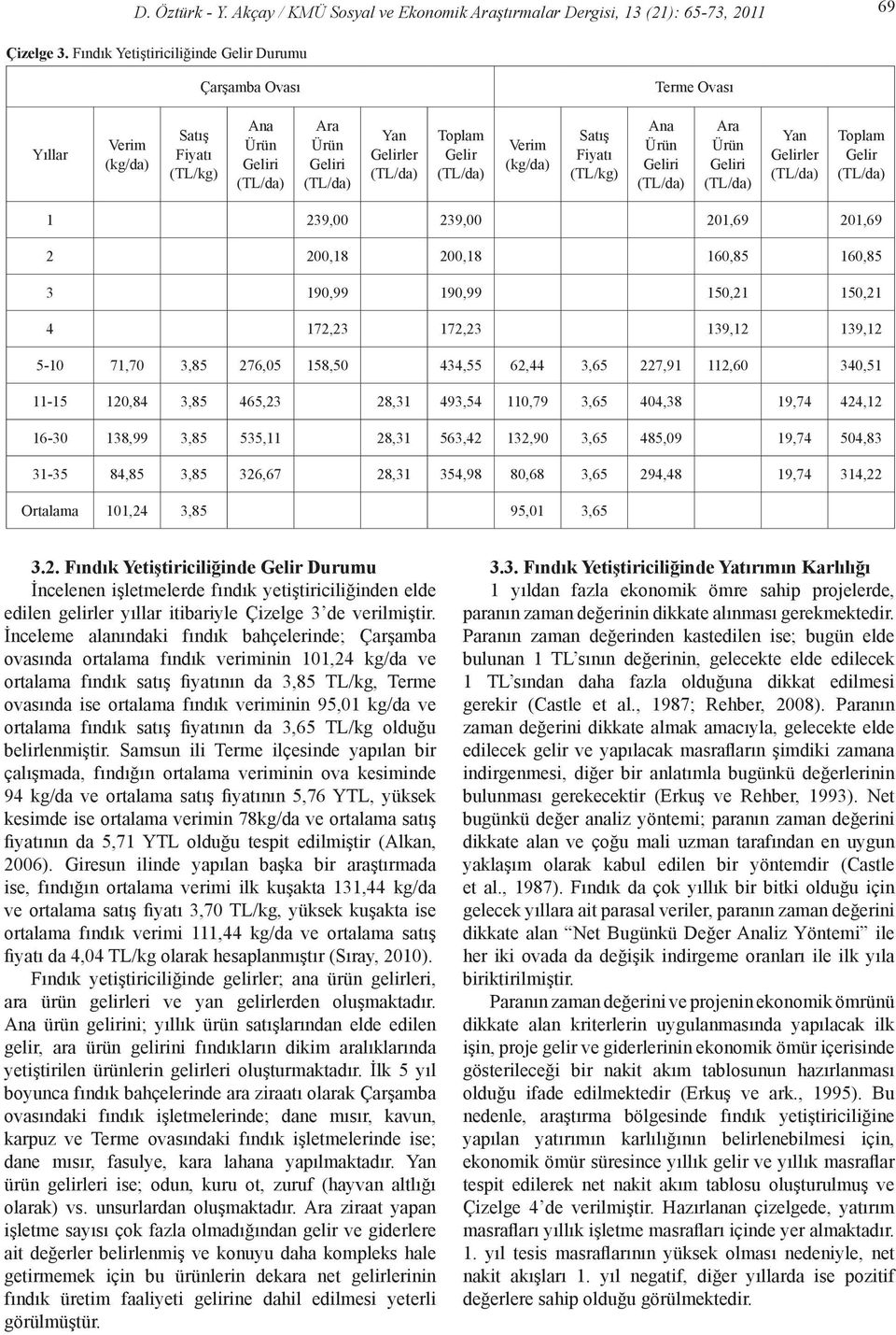 Toplam Gelir 1 239,00 239,00 201,69 201,69 2 200,18 200,18 160,85 160,85 3 190,99 190,99 150,21 150,21 4 172,23 172,23 139,12 139,12 5-10 71,70 3,85 276,05 158,50 434,55 62,44 3,65 227,91 112,60