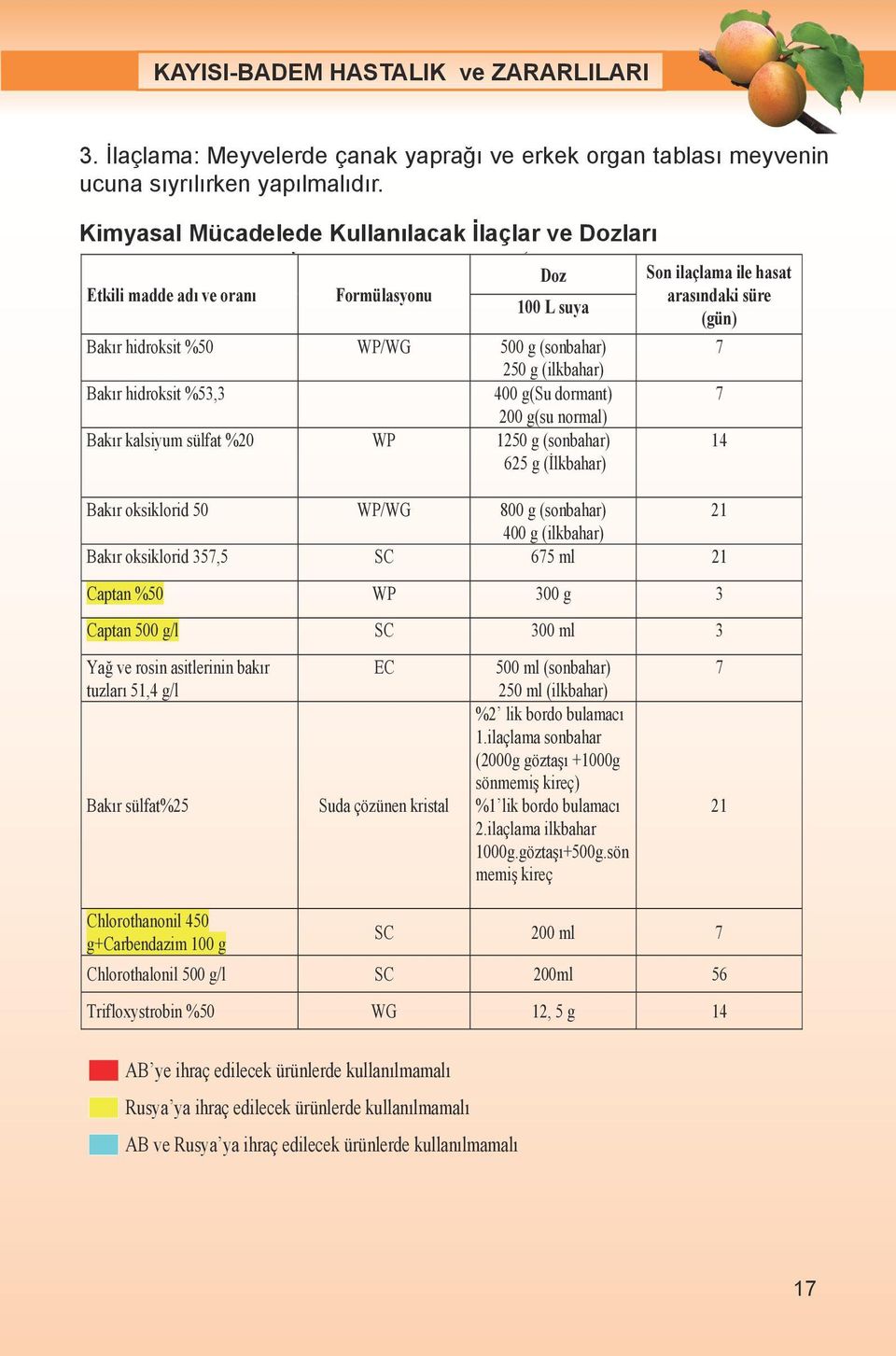 Bak r hidroksit %50 WP/WG 500 g (sonbahar) 7 250 g (ilkbahar) Bak r hidroksit %53,3 400 g(su dormant) 7 200 g(su normal) Bak r kalsiyum sülfat %20 WP 1250 g (sonbahar) 625 g ( lkbahar) 14 Bak r