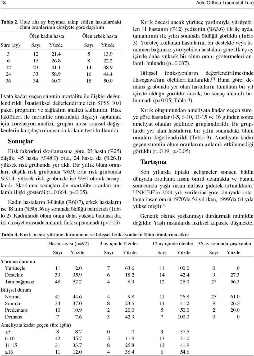 Risk faktörleri ile mortalite arasındaki ilişkiyi saptamak için korelasyon analizi, gruplar arası oransal değişkenlerin karşılaştırılmasında ki-kare testi kullanıldı.