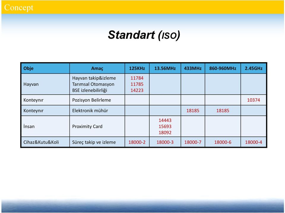 14223 Konteynır Pozisyon Belirleme 10374 Konteynır Elektronik mühür 18185 18185 İnsan