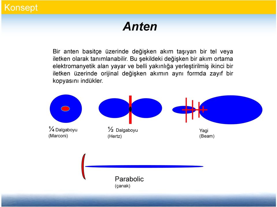 Bu şekildeki değişken bir akım ortama elektromanyetik alan yayar ve belli yakınlığa