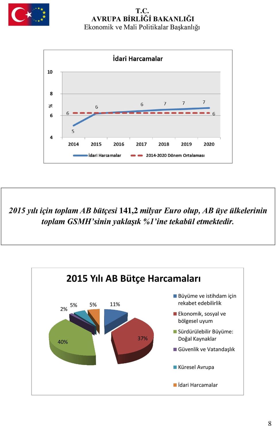 2015 Yılı AB Bütçe Harcamaları 2% 5% 5% 11% Büyüme ve istihdam için rekabet edebilirlik