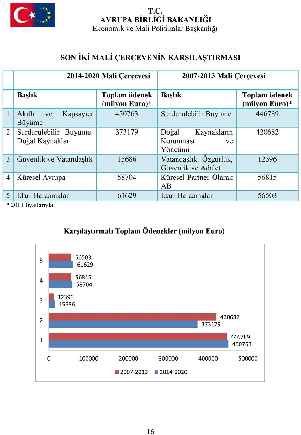 15686 Vatandaşlık, Özgürlük, 12396 Güvenlik ve Adalet 4 Küresel Avrupa 58704 Küresel Partner Olarak 56815 AB 5 İdari Harcamalar 61629 İdari Harcamalar 56503 * 2011 fiyatlarıyla