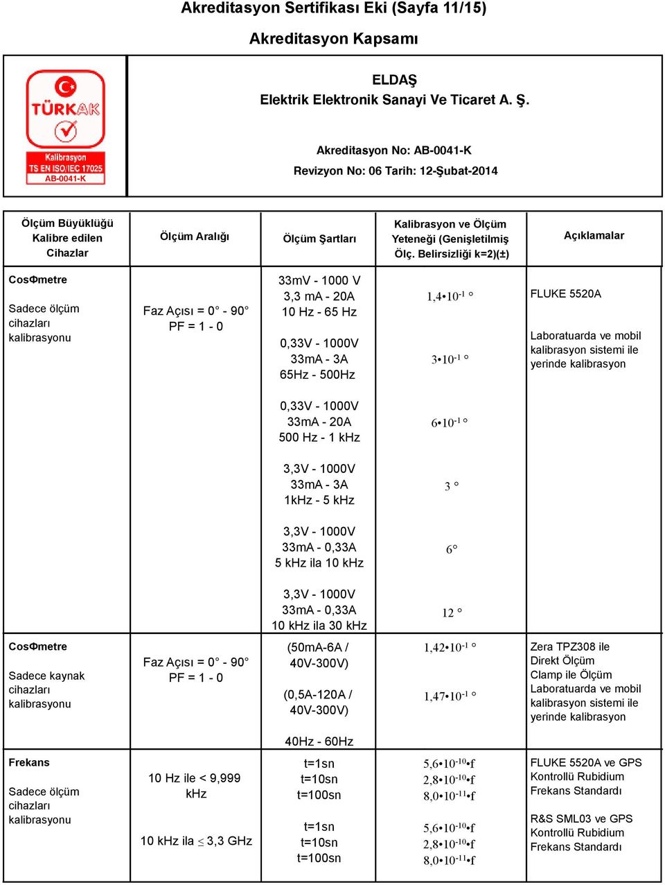 0-90 PF = 1-0 (50mA-6A / 40V-300V) (0,5A-120A / 40V-300V) 1,42 10-1 1,47 10-1 Zera TPZ308 ile Direkt Ölçüm Clamp ile Ölçüm Laboratuarda ve mobil sistemi ile yerinde 40Hz - 60Hz Sadece ölçüm 10 Hz ile