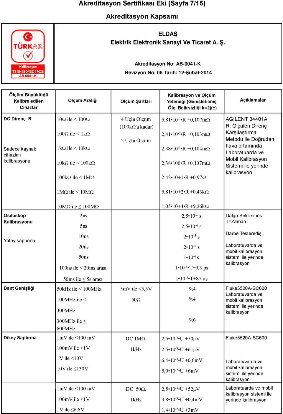 ile yerinde 1MW ile < 10MW 5,81 10+2 R +0,43kW 10MW ile 100MW 1,05 10+4 R +9,26kW Osiloskop Kalibrasyonu Yatay saptırma 2ns 5ns 10ns 20ns 50ns 100ns ile < 20ms 2,5 10-6 s 2,5 10-6 s 2 10-5 s 2 10-5 s