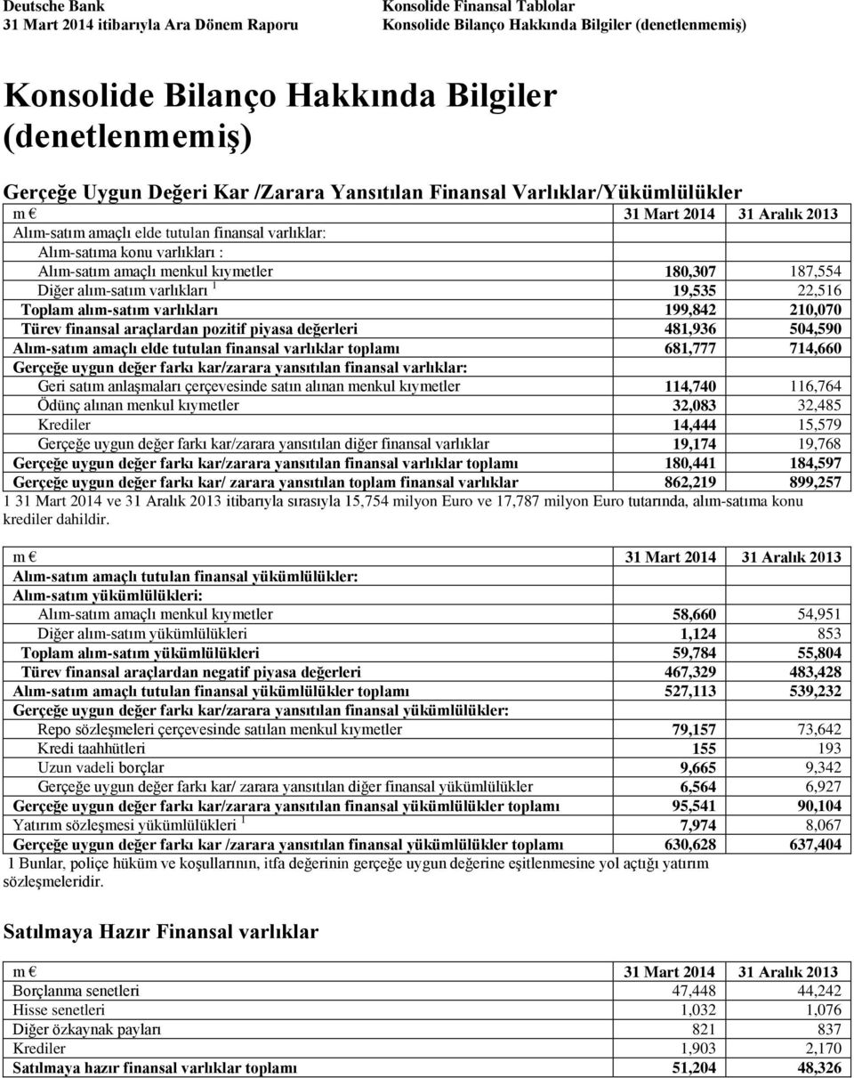 menkul kıymetler 180,307 187,554 Diğer alım-satım varlıkları 1 19,535 22,516 Toplam alım-satım varlıkları 199,842 210,070 Türev finansal araçlardan pozitif piyasa değerleri 481,936 504,590 Alım-satım