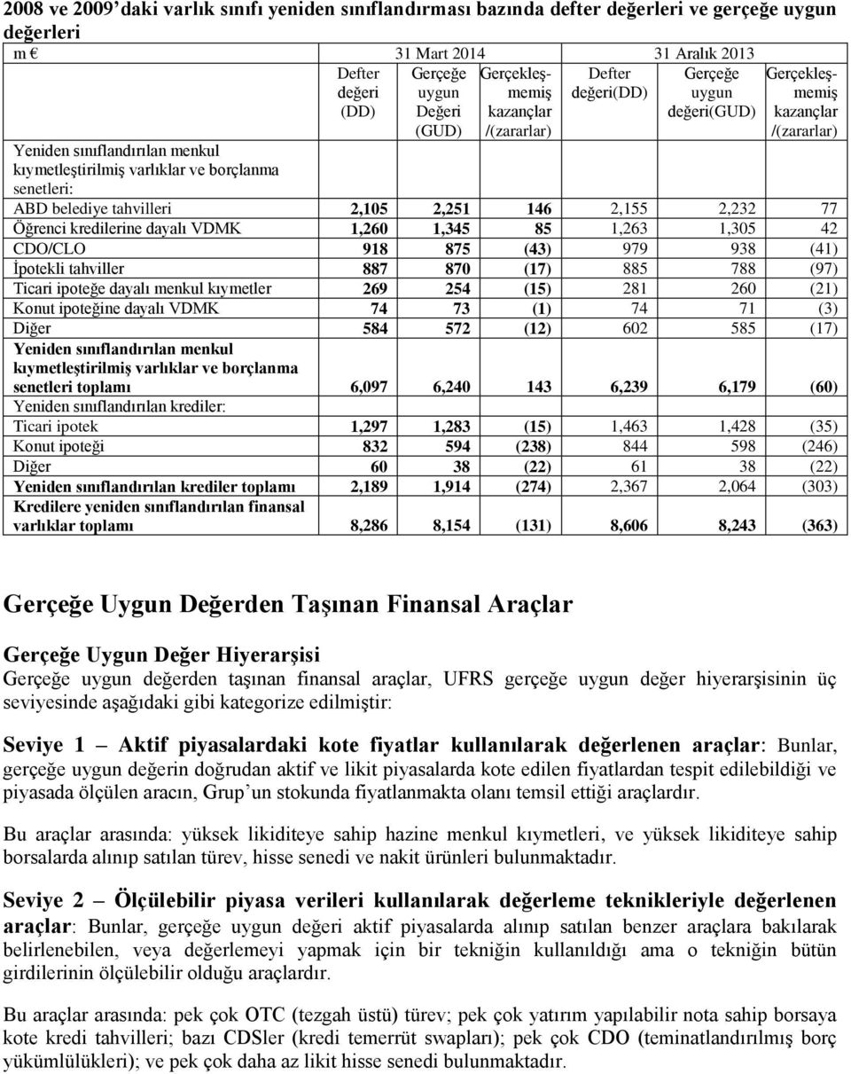 belediye tahvilleri 2,105 2,251 146 2,155 2,232 77 Öğrenci kredilerine dayalı VDMK 1,260 1,345 85 1,263 1,305 42 CDO/CLO 918 875 (43) 979 938 (41) İpotekli tahviller 887 870 (17) 885 788 (97) Ticari