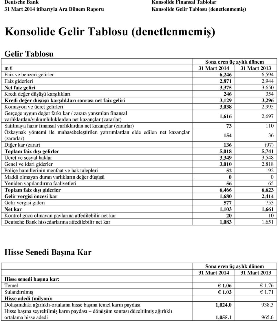 sonrası net faiz geliri 3,129 3,296 Komisyon ve ücret gelirleri 3,038 2,995 Gerçeğe uygun değer farkı kar / zarara yansıtılan finansal varlıklardan/yükümlülüklerden net kazançlar (zararlar) 1,616