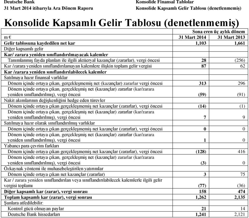 kazançlar (zararlar), vergi öncesi 28 (256) Kar /zarara yeniden sınıflandırılamayan kalemlere ilişkin toplam gelir vergisi 87 62 Kar /zarara yeniden sınıflandırılabilecek kalemler Satılmaya hazır