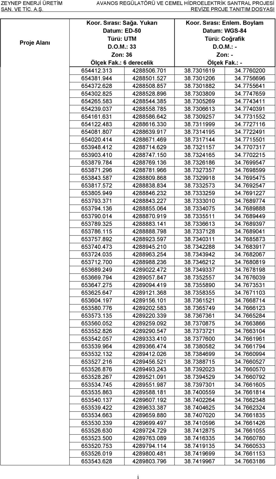 7305269 34.7743411 654239.037 4288558.785 38.7306613 34.7740391 654161.631 4288586.642 38.7309257 34.7731552 654122.483 4288616.330 38.7311999 34.7727116 654081.807 4288639.917 38.7314195 34.