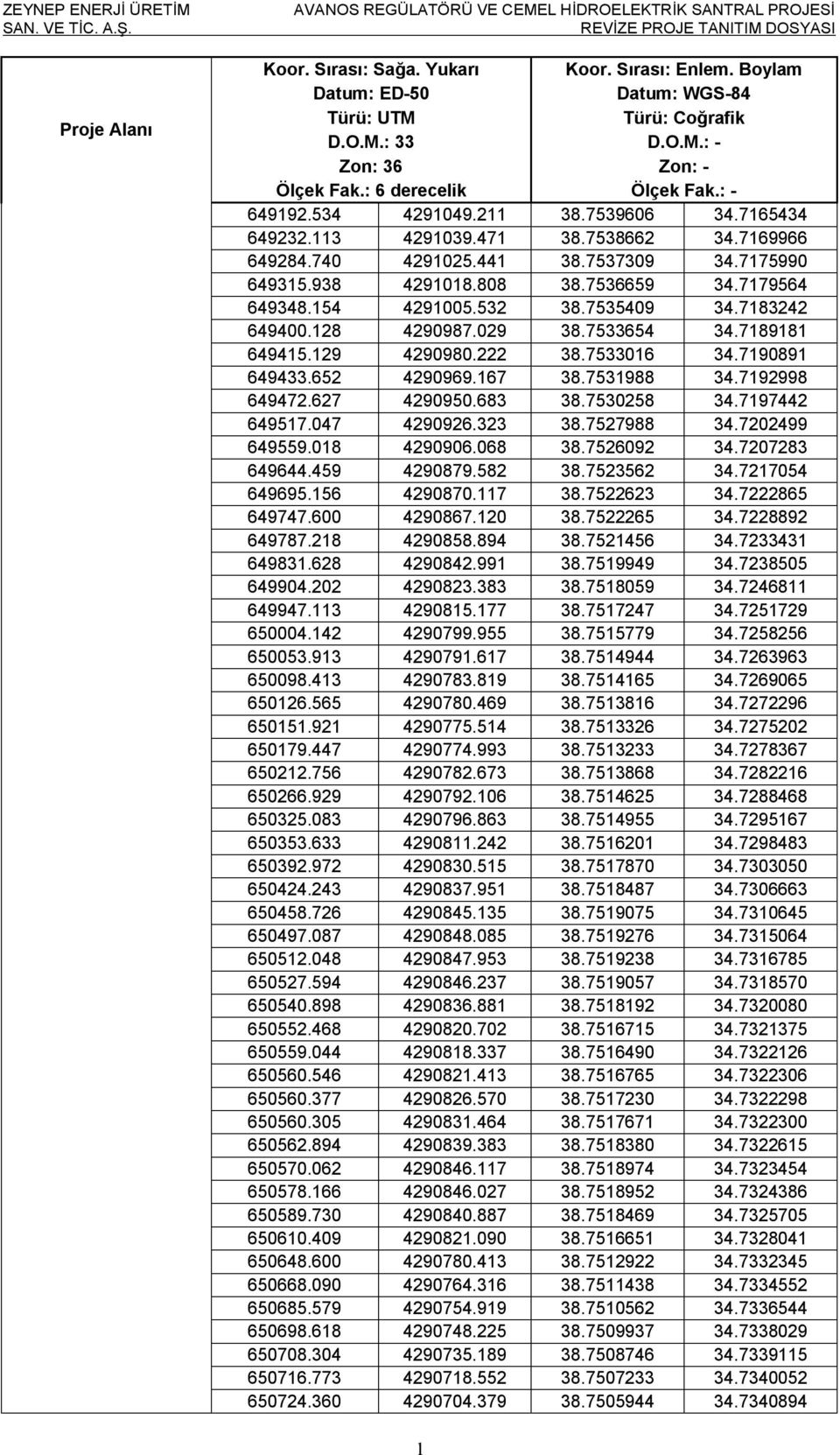 7535409 34.7183242 649400.128 4290987.029 38.7533654 34.7189181 649415.129 4290980.222 38.7533016 34.7190891 649433.652 4290969.167 38.7531988 34.7192998 649472.627 4290950.683 38.7530258 34.