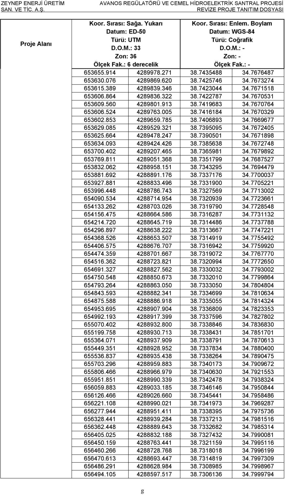 7419683 34.7670764 653606.524 4289763.005 38.7416184 34.7670329 653602.853 4289659.785 38.7406893 34.7669677 653629.085 4289529.321 38.7395095 34.7672405 653625.664 4289478.247 38.7390501 34.