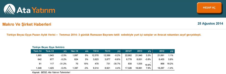 5% 1,897 0% 12,570 12,589-0.2% 22,662 21,940 3.3% 21,691 1.1% 642 677-5.2% 624 3% 3,623 3,877-6.6% 6,778 6,831-0.8% 6,455 5.8% 81 117-31.