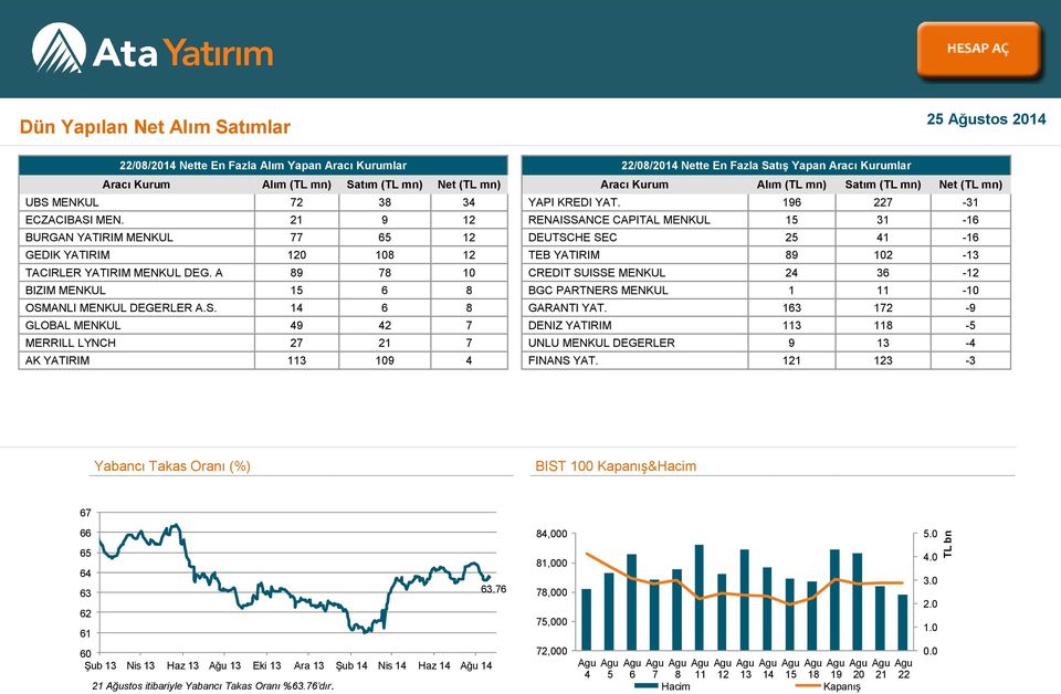 21 9 12 RENAISSANCE CAPITAL MENKUL 15 31-16 BURGAN YATIRIM MENKUL 77 65 12 DEUTSCHE SEC 25 41-16 GEDIK YATIRIM 120 108 12 TEB YATIRIM 89 102-13 TACIRLER YATIRIM MENKUL DEG.