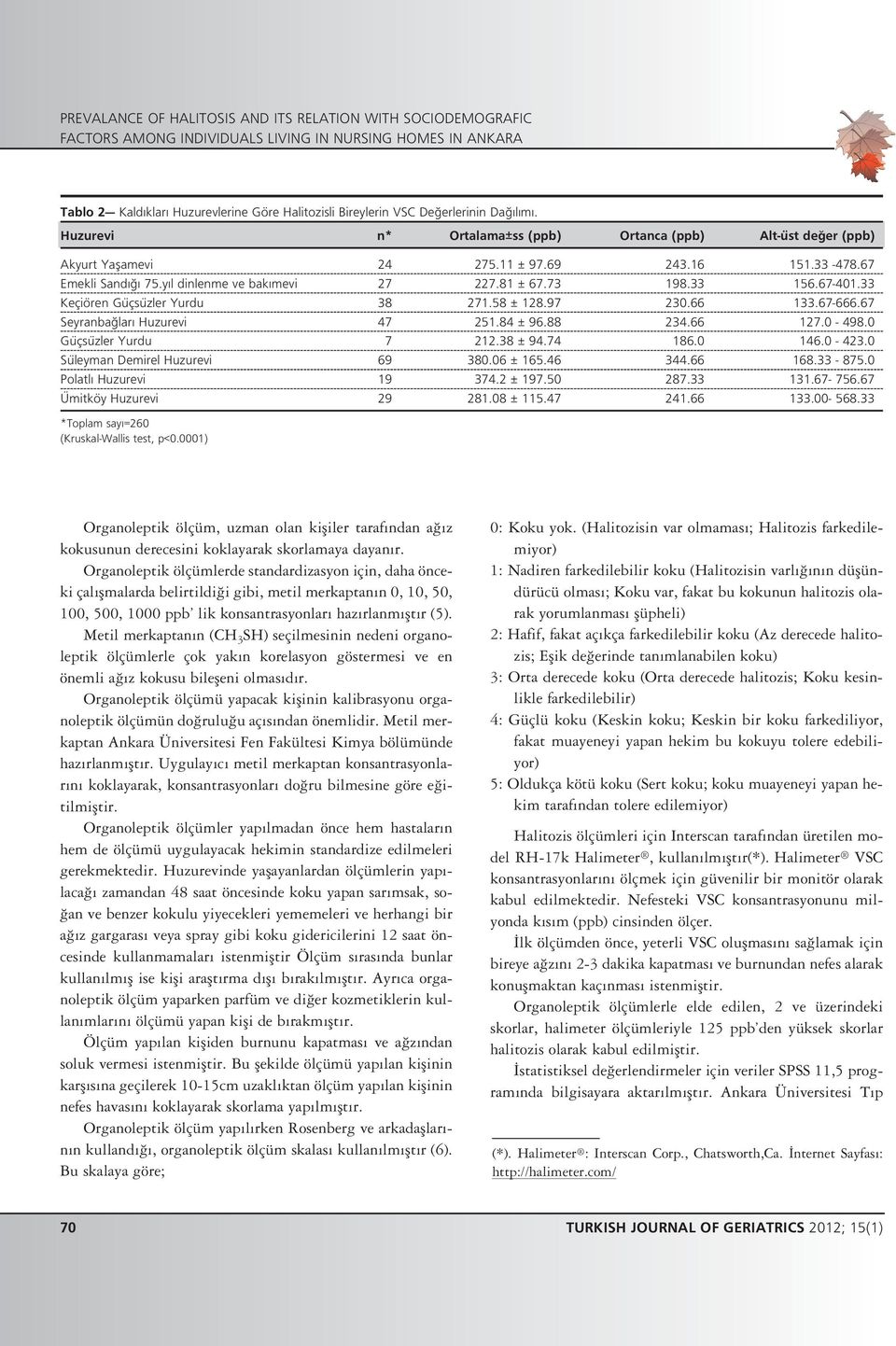 67-401.33 Keçiören Güçsüzler Yurdu 38 271.58 ± 128.97 230.66 133.67-666.67 Seyranba lar Huzurevi 47 251.84 ± 96.88 234.66 127.0-498.0 Güçsüzler Yurdu 7 212.38 ± 94.74 186.0 146.0-423.