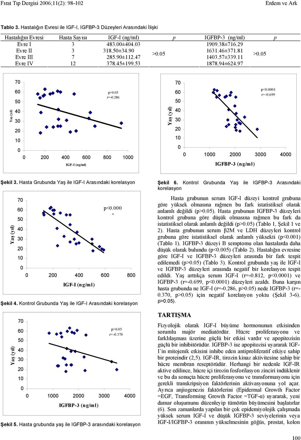 Hasta nda Yaş ile IGF-I Arasındaki korelasyon 4 p<. 1 4 8 IGF-I (ng/ml) Şekil 4. Kontrol nda Yaş ile IGF-I Arasındaki korelasyon 4 p r=-.3 4 IGFBP-3 (ng/ml) Şekil 5.
