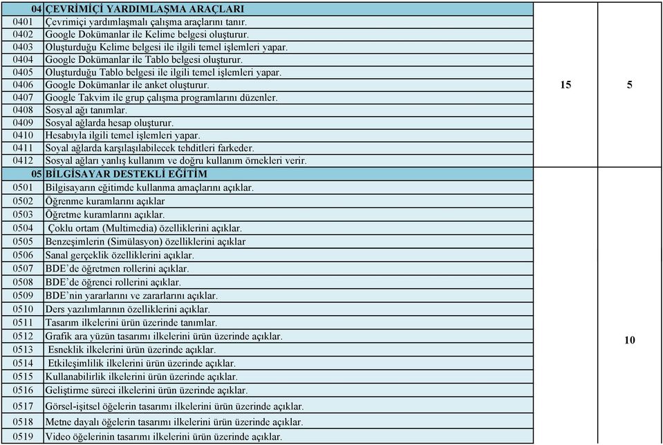 0406 Google Dokümanlar ile anket oluşturur. 0407 Google Takvim ile grup çalışma programlarını düzenler. 0408 Sosyal ağı tanımlar. 0409 Sosyal ağlarda hesap oluşturur.