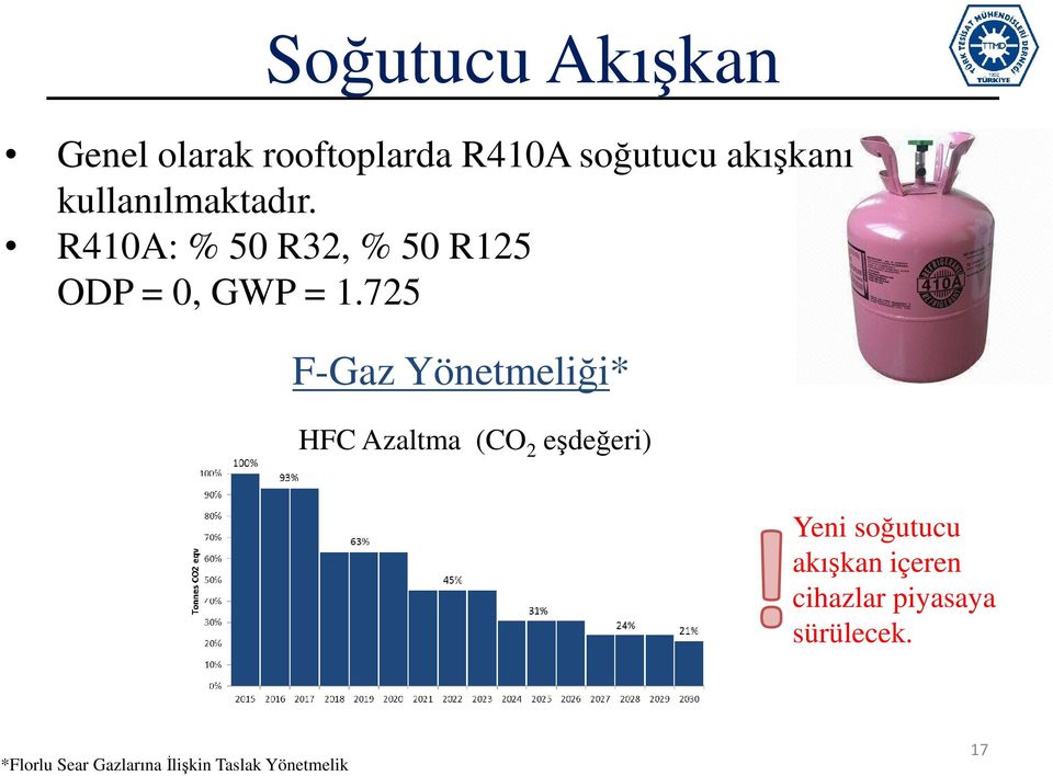 725 F-Gaz Yönetmeliği* HFC Azaltma (CO 2 eşdeğeri) Yeni soğutucu akışkan