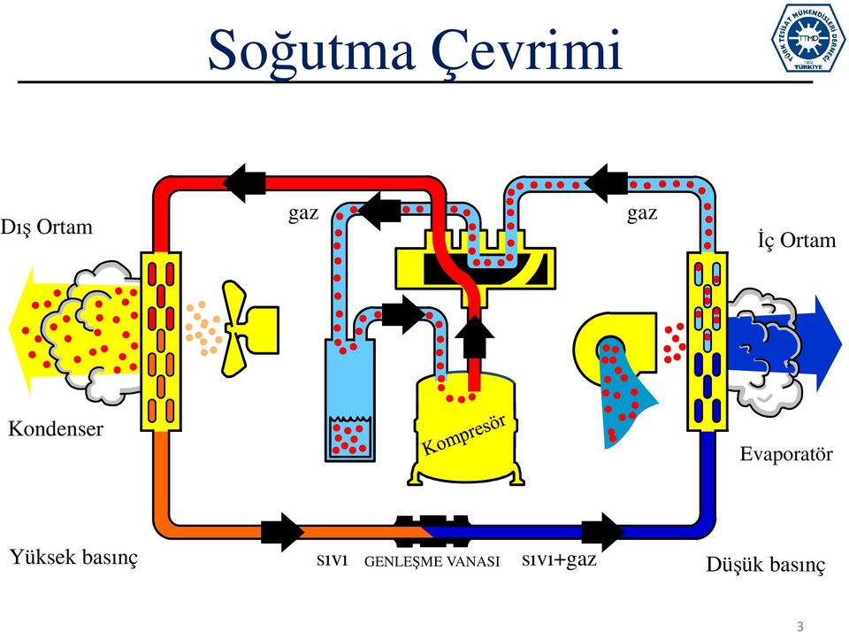 Evaporatör Yüksek basınç sıvı