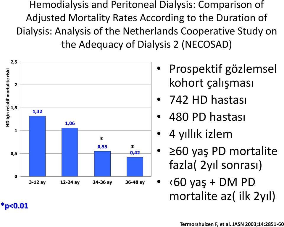 01 1,32 1,06 0,55 0,42 3-12 ay 12-24 ay 24-36 ay 36-48 ay * * Prospektif gözlemsel kohort çalışması 742 HD hastası 480 PD hastası 4