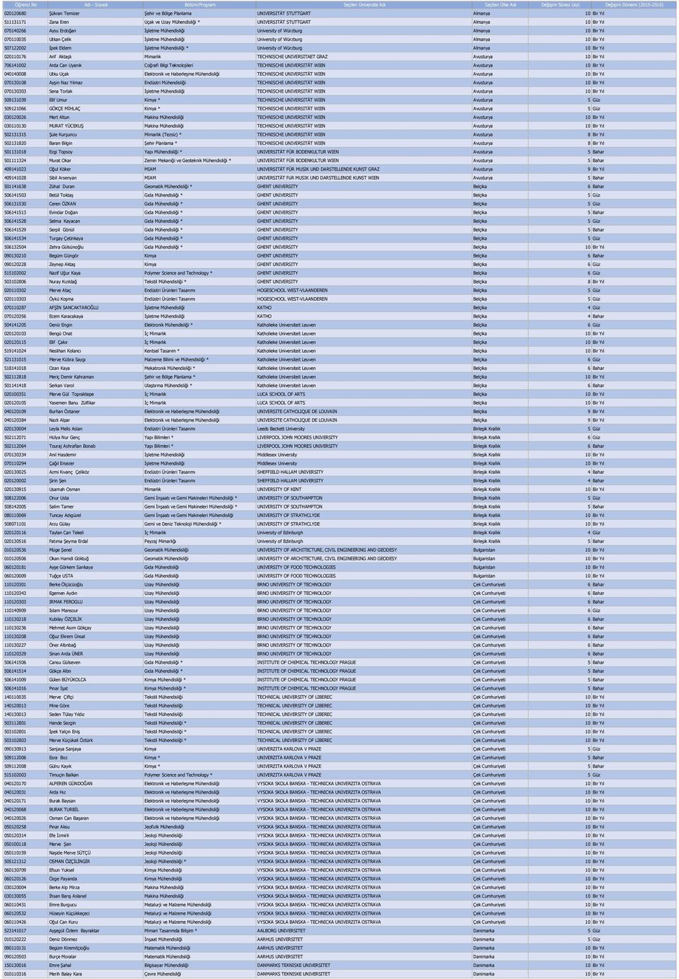 University of Würzburg Almanya 10 Bir Yıl 020110176 Arif Aktaşlı Mimarlık TECHNISCHE UNIVERSITAET GRAZ Avusturya 10 Bir Yıl 706141002 Arda Can Uyanık Coğrafi Bilgi Teknolojileri TECHNISCHE