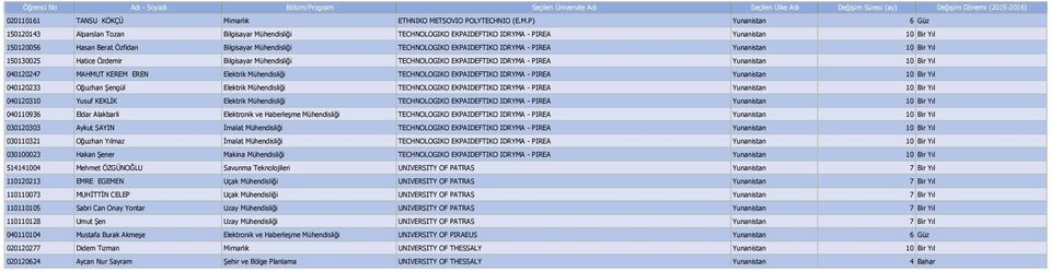 Berat Özfidan Bilgisayar Mühendisliği TECHNOLOGIKO EKPAIDEFTIKO IDRYMA - PIREA Yunanistan 10 Bir Yıl 150130025 Hatice Özdemir Bilgisayar Mühendisliği TECHNOLOGIKO EKPAIDEFTIKO IDRYMA - PIREA