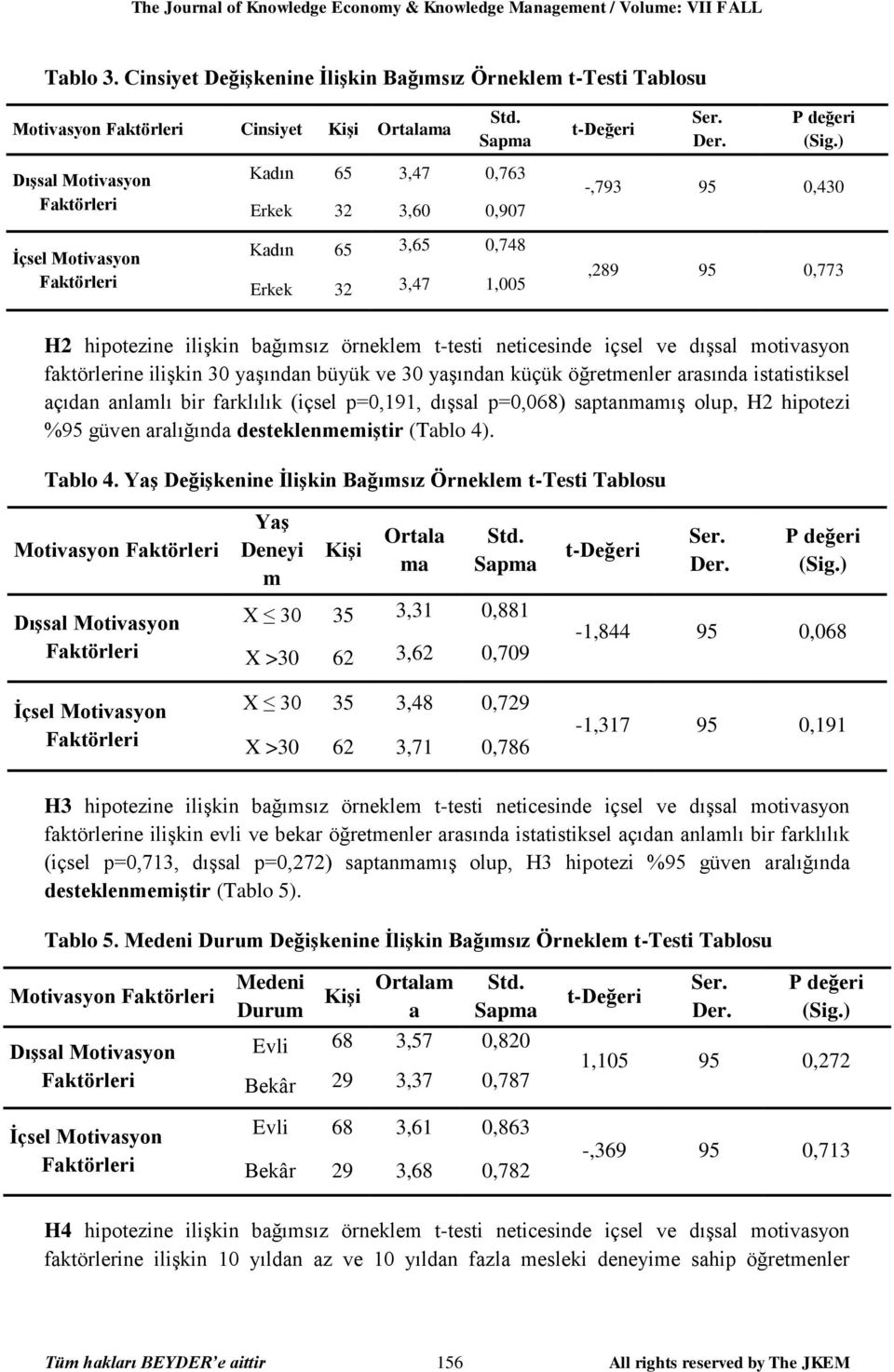 ) Dışsal Motivasyon İçsel Motivasyon Kadın 65 3,47 0,763 Erkek 32 3,60 0,907 Kadın 65 3,65 0,748 Erkek 32 3,47 1,005 -,793 95 0,430,289 95 0,773 H2 hipotezine ilişkin bağımsız örneklem t-testi