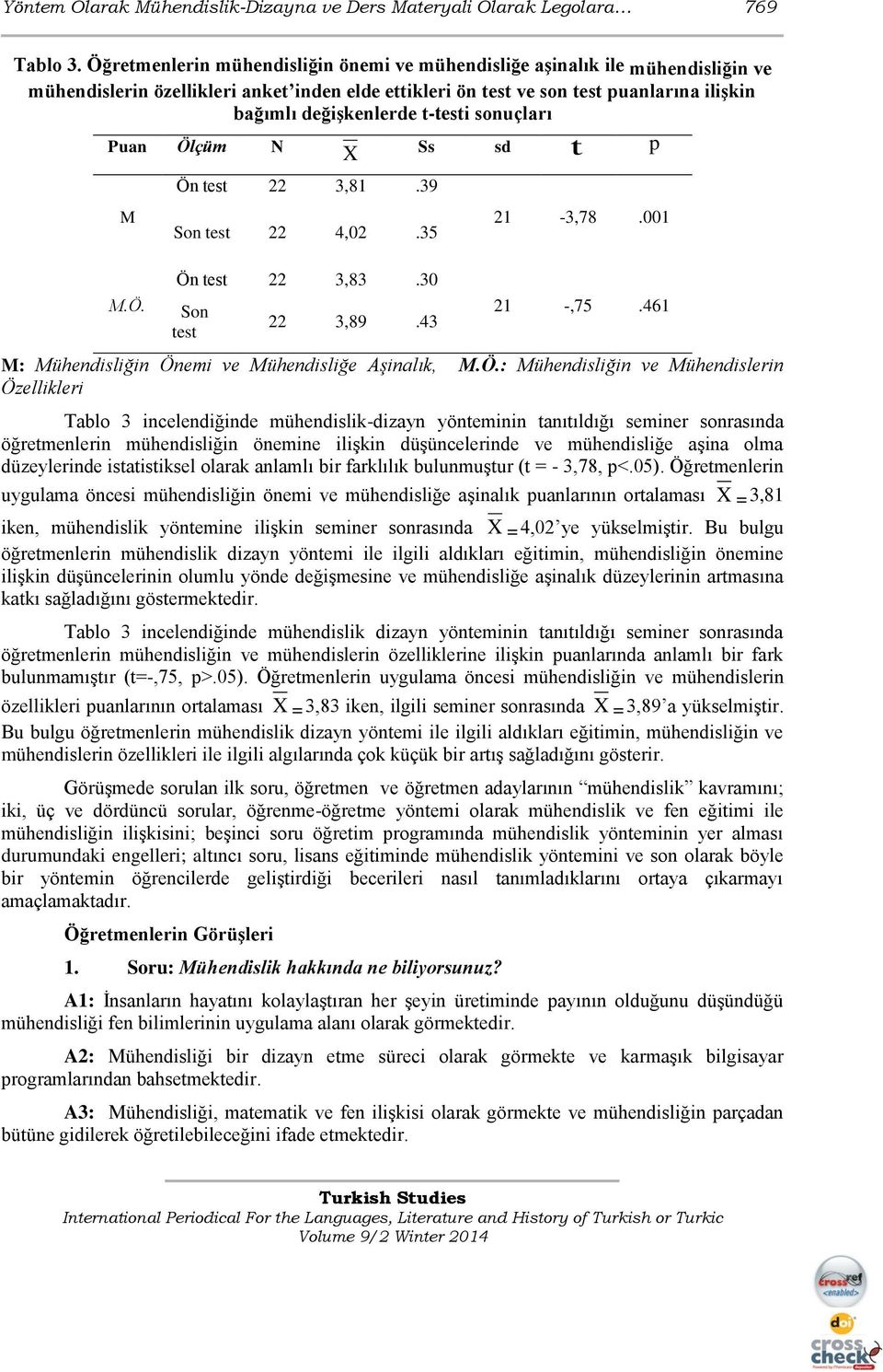 t-testi sonuçları Puan Ölçüm N M M.Ö. X Ss Ön test 22 3,81.39 Son test 22 4,02.35 Ön test 22 3,83.30 Son test 22 3,89.43 sd 21-3,78.001 21 -,75.461 M: Mühendisliğin Önemi ve Mühendisliğe Aşinalık, M.