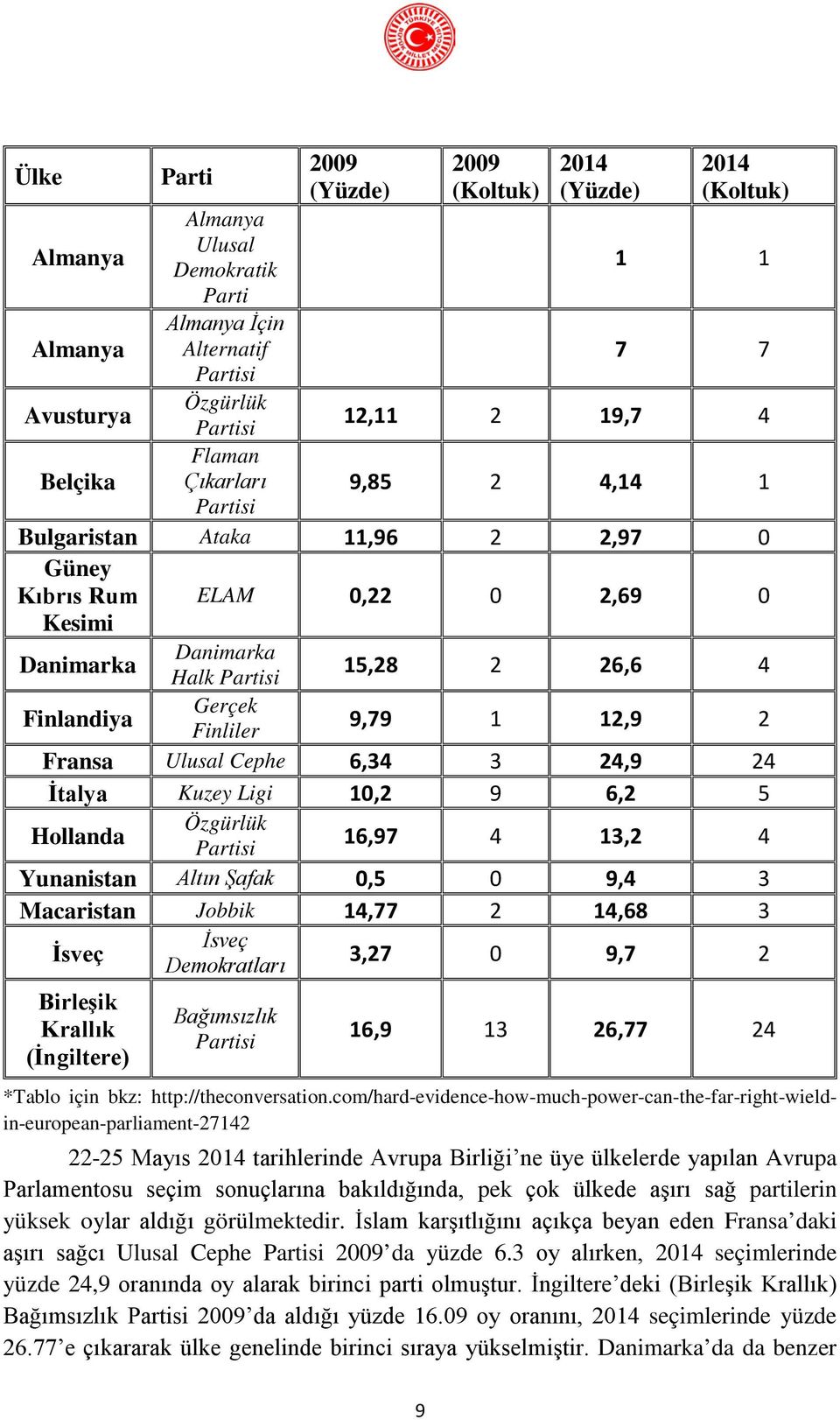 26,6 4 Finlandiya Gerçek Finliler 9,79 1 12,9 2 Fransa Ulusal Cephe 6,34 3 24,9 24 İtalya Kuzey Ligi 10,2 9 6,2 5 Hollanda Özgürlük Partisi 16,97 4 13,2 4 Yunanistan Altın Şafak 0,5 0 9,4 3