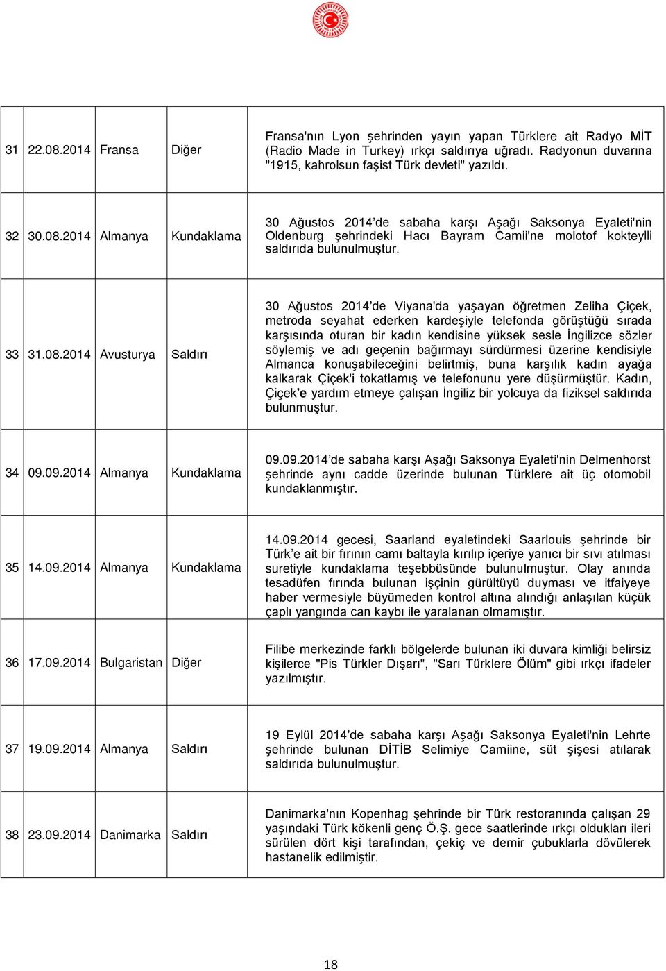 2014 Almanya Kundaklama 30 Ağustos 2014 de sabaha karşı Aşağı Saksonya Eyaleti'nin Oldenburg şehrindeki Hacı Bayram Camii'ne molotof kokteylli saldırıda bulunulmuştur. 33 31.08.