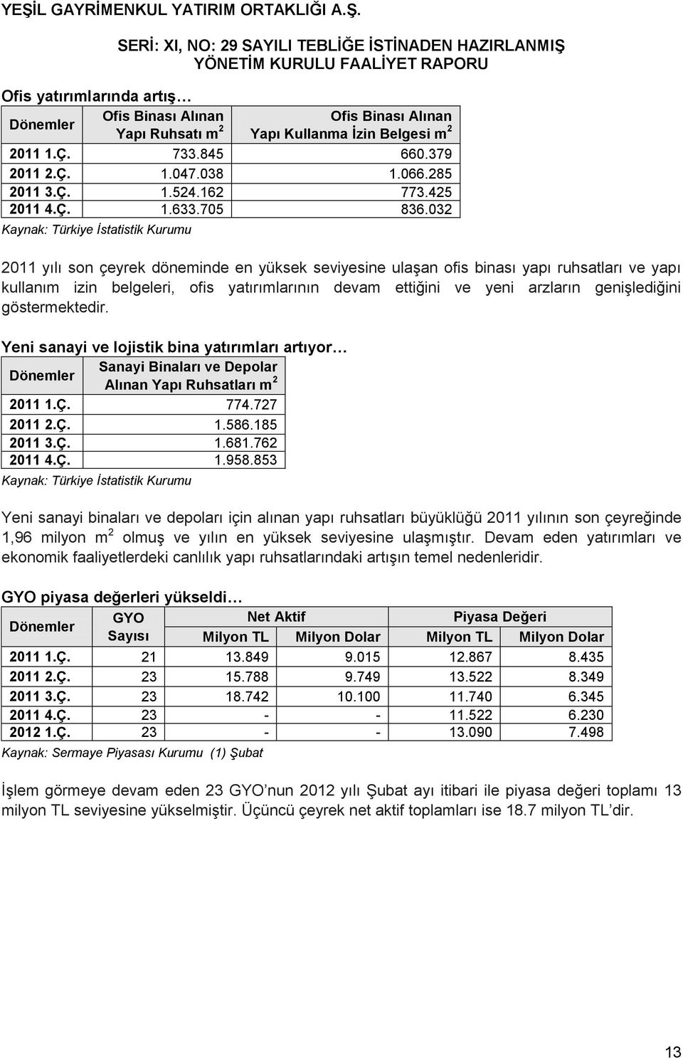 032 Kaynak: Türkiye İstatistik Kurumu 2011 yılı son çeyrek döneminde en yüksek seviyesine ulaşan ofis binası yapı ruhsatları ve yapı kullanım izin belgeleri, ofis yatırımlarının devam ettiğini ve