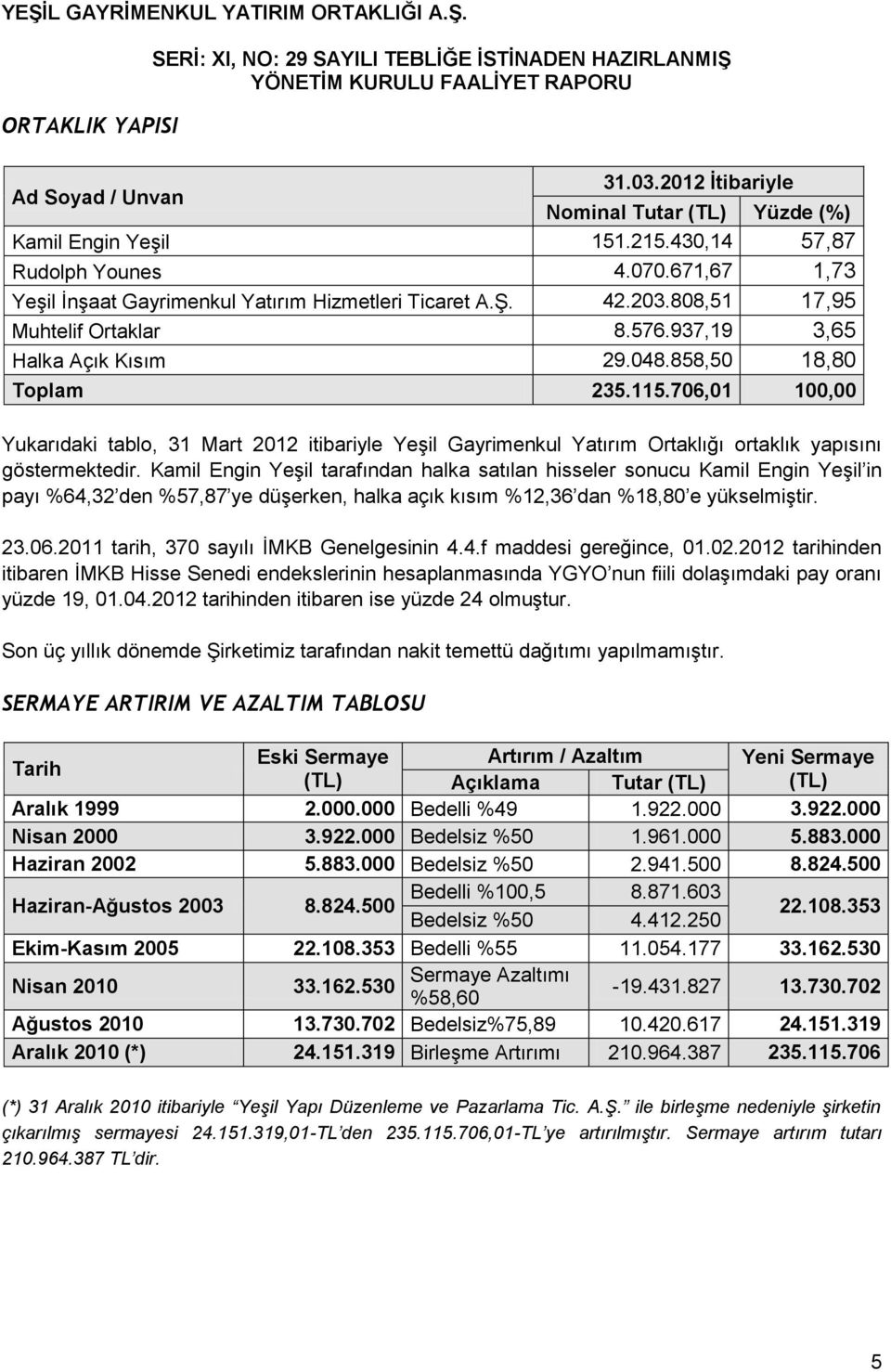 706,01 100,00 Yukarıdaki tablo, 31 Mart 2012 itibariyle Yeşil Gayrimenkul Yatırım Ortaklığı ortaklık yapısını göstermektedir.