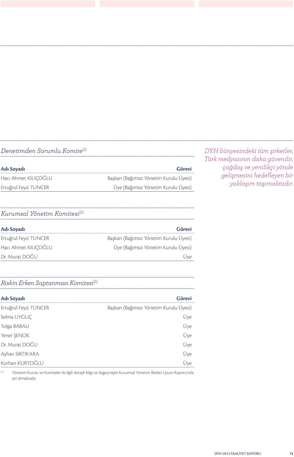 Murat DOĞU Görevi Başkan (Bağımsız Yönetim Kurulu Üyesi) Üye (Bağımsız Yönetim Kurulu Üyesi) Üye Riskin Erken Saptanması Komitesi (1) Adı Soyadı Görevi Ertuğrul Feyzi TUNCER Başkan (Bağımsız Yönetim