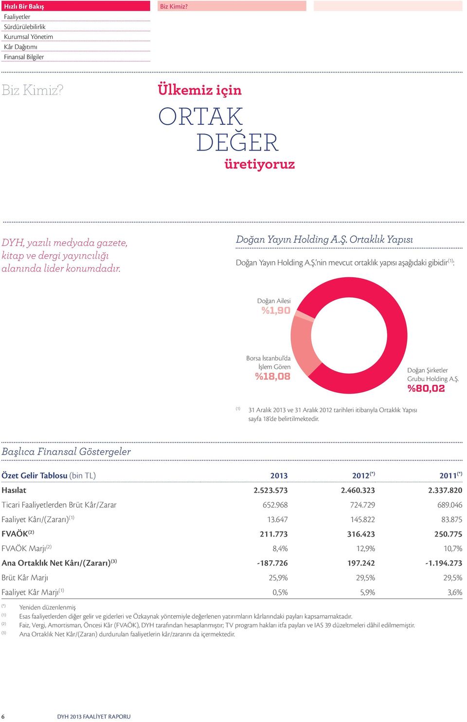 Ortaklık Yapısı Doğan Yayın Holding A.Ş. nin mevcut ortaklık yapısı aşağıdaki gibidir (1) : Doğan Ailesi %1,90 Borsa İstanbul da İşlem Gören %18,08 Doğan Şirketler Grubu Holding A.Ş. %80,02 (1) 31 Aralık 2013 ve 31 Aralık 2012 tarihleri itibarıyla Ortaklık Yapısı sayfa 18 de belirtilmektedir.