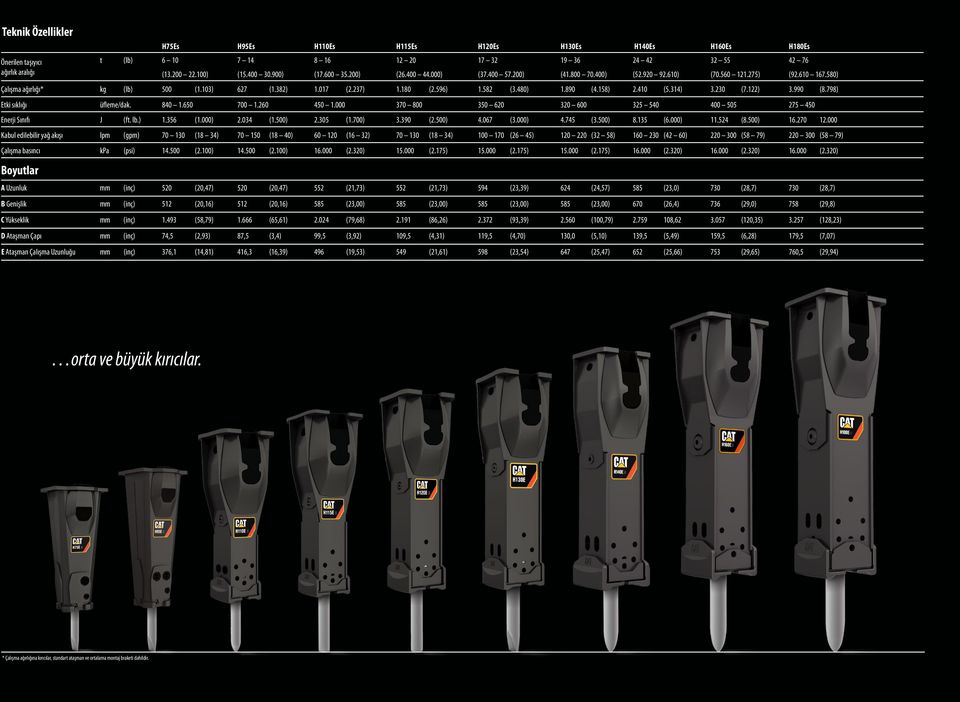 582 (3.480) 1.890 (4.158) 2.410 (5.314) 3.230 (7.122) 3.990 (8.798) Etki sıklığı üfleme/dak. 840 1.650 700 1.260 450 1.000 370 800 350 620 320 600 325 540 400 505 275 450 Enerji Sınıfı J (ft. lb.) 1.356 (1.