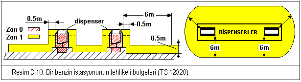 Resimde görüldüğü gibi, dolum ağzındaki çukurluklar ve blöf vanasının etrafında 1 metre çaplı küre içi ZON 0 olarak tanımlanırken, 1.5 m yari çaplı küre içi ise Zon 1olarak alınmıştır.