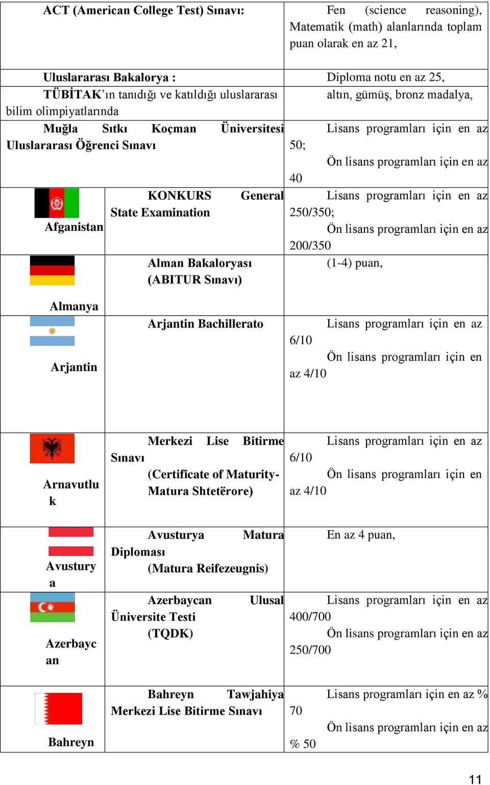 Bakaloryası (1-4) puan, (ABITUR Sınavı) Almanya Arjantin Arjantin Bachillerato 6/10 Ön lisans programları için en az 4/10 Arnavutlu k Avustury a Azerbayc an Merkezi Lise Bitirme Sınavı 6/10