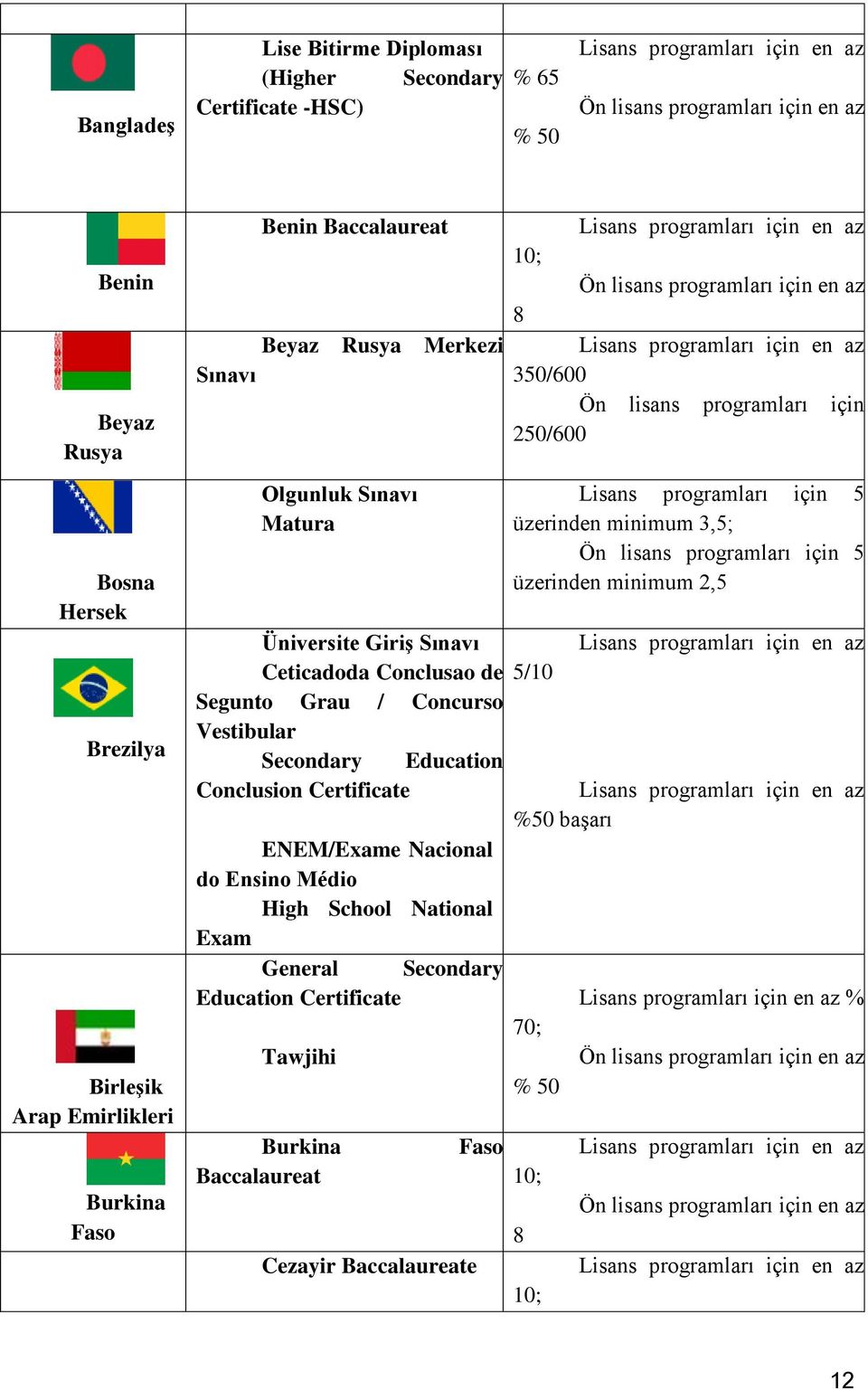 programları için 5 üzerinden minimum 2,5 Üniversite Giriş Sınavı Ceticadoda Conclusao de 5/10 Segunto Grau / Concurso Vestibular Secondary Education Conclusion